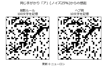 想起過程のアニメーション。ノイズを25%乗せた同じ「ア」の手がかりを2つのネットワークに与え、ニューロンが64個更新されるごとの状態を並べて表示する。左の射影ルールで100文字を記憶したネットワークは、ノイズがみるみる消えて完全な「ア」(一致度1.00)に収束する。右のヘブ則で10文字を記憶したネットワークは、ノイズが消えると同時に文字の形まで溶けていき、まばらな断片だけの幽霊状態(一致度0.75)に沈む
