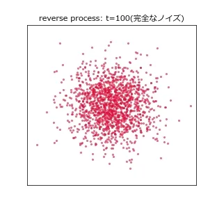 完全なランダムノイズの点群から出発し、拡散モデルの逆向き過程を100ステップかけて実行していくアニメーション。最初は円形に広がったノイズの塊だが、ステップが進むにつれて徐々に2つの弧を描く形へと収束していき、最終的にtwo moons(2つの三日月)の形がはっきりと浮かび上がる