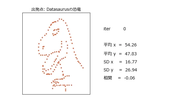恐竜がサーモンに変形していくアニメーション。右側に平均x・平均y・SDx・SDy・相関の5つの数値がリアルタイム表示されているが、形が完全に変わる間、5つとも小数2桁で一切動かない
