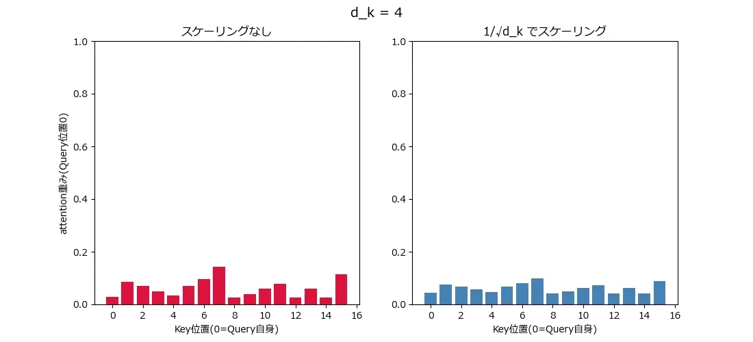 d_kを4から1024までスケールアップさせながら、スケーリングなし(左・赤)とスケーリングあり(右・青)のattention重みの棒グラフが変化するアニメーション。スケーリングなしは1024次元に達すると1本の棒がほぼ1.0まで伸びきり他の棒が消えるのに対し、スケーリングありは終始複数の棒に重みが分散したまま