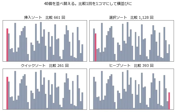 4つのパネルに分かれたアニメーション。左上が挿入ソートで比較661回、右上が選択ソートで比較1128回、左下がクイックソートで比較261回、右下がヒープソートで比較393回。それぞれ48本の棒グラフがばらばらの高さから始まり、いま比較している棒がピンクで示されながら少しずつ並び替わっていく。クイックソートが最初に完成して青くなり、次にヒープソート、挿入ソート、最後に選択ソートの順で終わる