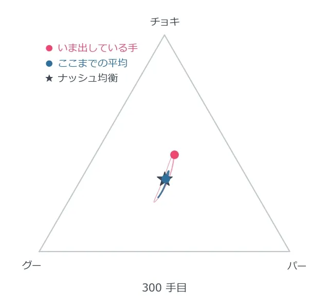 じゃんけんの三角図の上で、赤い点(いま出している手)と青い点(ここまでの平均)が同時に動くアニメーション。序盤は両方とも中央の星のすぐそばにいるが、手数が進むにつれて赤い点は星から離れて大きく回りはじめ、やがて三角形の辺の上をグー・パー・チョキと順に移動するようになる。青い点は最初の数百手で星の位置に吸い寄せられ、そのあとは最後まで星から動かない