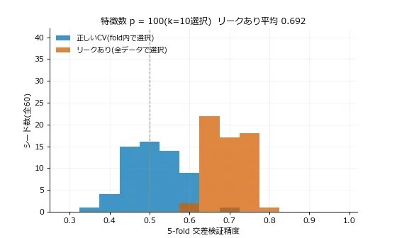 k=10に固定し、特徴数pが100から100,000まで13段階で増えていくアニメーション。横軸は5-fold交差検証精度、縦軸はシード数(全60)のヒストグラムで、青が正しいCV(fold内で選択)、オレンジがリークあり(全データで選択)。p=100の時点で既に青の分布は0.5の破線を中心に山を作り、オレンジの分布は0.59〜0.79の範囲にあってほとんど重ならない。pが増えるにつれオレンジの山だけがどんどん右へ滑っていき、p=100,000では0.81〜0.96の範囲に達する。青の山は最後まで0.5周辺から動かない。タイトルには現在のpとリークあり平均精度が表示される