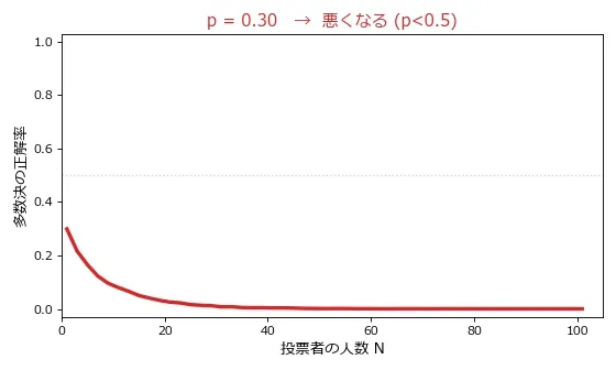 pを0.30から0.90へ動かしながら、投票者数Nに対する正解率の折れ線グラフが変化するアニメーション。p<0.5では曲線が赤色でNが増えるほど0へ向けて下降し、p=0.5では灰色でほぼ水平、p>0.5では青色でNが増えるほど1へ向けて上昇する。0.5をまたぐ瞬間に曲線の傾きが完全に反転する