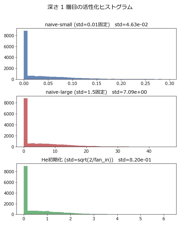 3つの初期化方式(上からnaive-small、naive-large、He)それぞれのヒストグラムを縦に並べ、層の深さが1から50まで増えていく様子を示すアニメーション。naive-smallのヒストグラムはx軸の目盛りそのものが徐々に0に近づいていき、最終的にx軸右下の指数表示が1e-62のスケールになる。naive-largeのヒストグラムはx軸の目盛りが徐々に大きくなっていき、最終的にx軸の指数表示が1e47のスケールになる。一番下のHeのヒストグラムだけはx軸の目盛りが常に0〜数程度のままほとんど変化しない。各パネルのタイトルにはその深さでの標準偏差の実測値も表示される