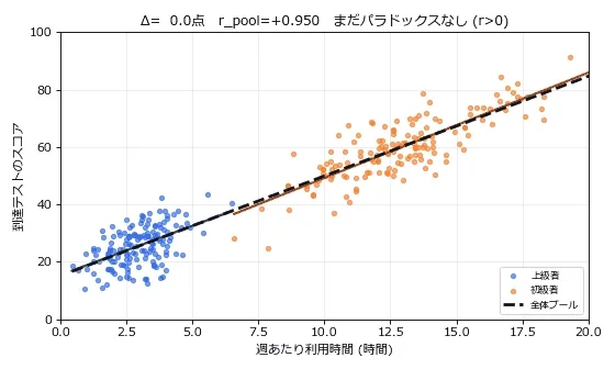 Δを0点から70点まで動かしながら、上級者(青)・初級者(オレンジ)の散布図とグループ別回帰直線、全体をプールした回帰直線(黒破線、パラドックス発生時は赤破線に変わる)が変化するアニメーション。Δ=0付近ではプール直線もグループ内直線と同じ右肩上がりで重なって見えるが、Δが大きくなるにつれて上級者クラスタが徐々に上へ、初級者クラスタとの縦の隔たりが広がっていき、Δ≈40付近でプール直線がほぼ水平になり、それを超えると右肩下がりに転じて色が赤に変わる