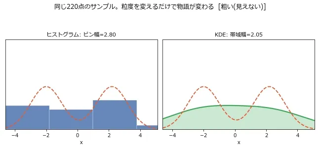 ヒストグラムのビン幅とKDEの帯域幅を、粗い(ビン幅2.8/帯域幅2.05)から細かい(ビン幅0.14/帯域幅0.17)まで同時にスイープするアニメーション。左のヒストグラムは最初1つの山にしか見えないが、途中で2つの山に分かれ、最後は細かいバーのノイズだらけになる。右のKDEも同じサンプルに対して同様に、なだらかな1山から双峰、そしてノイズの多い波打つ曲線へと変化する