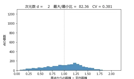 原点から2000点への距離を平均距離で正規化したヒストグラムが、次元数dを2から300までスイープしながら変化するアニメーション。タイトルにその時点でのd・最大/最小比・変動係数CVの実測値が表示される。d=2では距離が0から1.8倍程度まで横に広く低く分布しているが、dが上がるにつれてヒストグラムの山がどんどん1.0倍(平均距離)のまわりに狭まりながら高く伸びていき、d=300では0.9〜1.1倍程度の範囲に、ピークのビンだけで1100点超を含む細く高い山としてほぼ潰れる
