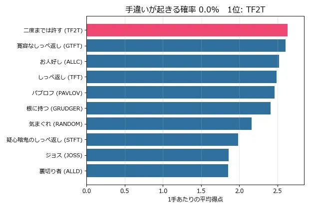 手違い率を0%から20%まで1段階ずつ上げていくアニメーション。10戦略の得点棒グラフが並び替わっていき、最初は「二度までは許す」が1位で赤くハイライトされているが、手違いが増えるにつれて「裏切り者」と「根に持つ」の棒が伸びてきて、最後は「裏切り者」が1位になる