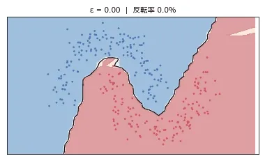 εを0から1.0まで連続的に上げていきながら、正解していた295点の散布図が決定境界の上で少しずつ位置をずらしていくアニメーション。序盤(ε<0.2)はほとんど点の位置が変わらないが、εが上がるにつれて境界に近い点から順に色の境界線を越えて反対側の色の領域に入っていく。タイトルには現在のεと反転率が表示され、序盤はほぼ0%、後半になるにつれて反転率の数字が上がっていく
