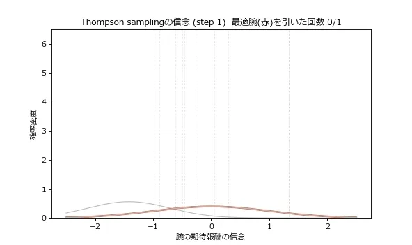 Thompson samplingの信念分布(10本の腕それぞれの事後分布)が試行とともに変化するアニメーション。最初はすべて同じ幅広いベル曲線だが、試行が進むと最適腕(赤)の分布だけが急速に高く鋭く尖っていき、他の腕の分布は幅広いまま残る。点線は各腕の真の期待報酬で、尖った分布は真の値の位置に一致していく