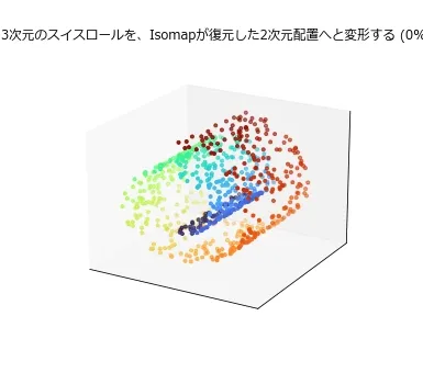 3次元のスイスロールの各点が、Isomapが復元した2次元の平らな配置へと徐々に変形していくアニメーション。カメラも回転しながら、渦を巻いた形の点群がだんだんと伸びていき、最終的に虹色のグラデーションを保ったまま横長の帯状に収まる