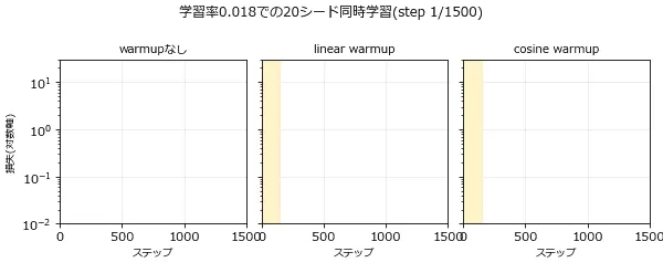 学習率0.018で20シードを同時に訓練していく様子を3パネル(warmupなし・linear warmup・cosine warmup)で並べたアニメーション。ステップが進むにつれて赤(崩壊したシード)と青(成功したシード)の線が入り乱れて伸びていき、warmup区間(黄色い帯)を過ぎた後もどちらの色の線も暴れ続ける