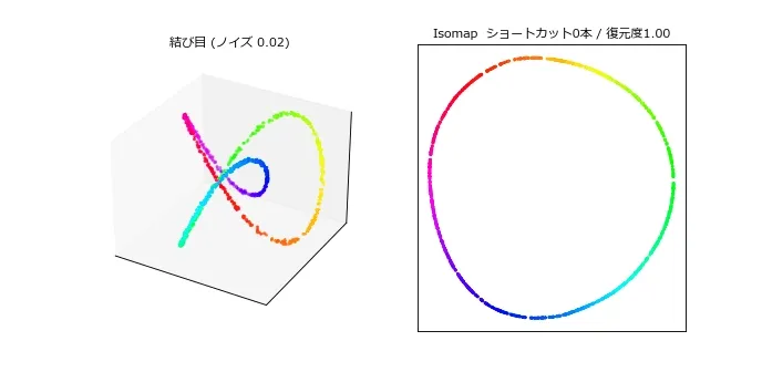 ノイズを増やしながら、左に3Dの結び目、右にIsomapの埋め込みを並べたアニメーション。糸が太るにつれて、完璧だった虹色の輪が揺らぎ、あるところで突然つぶれてクローバー状の塊に崩壊する
